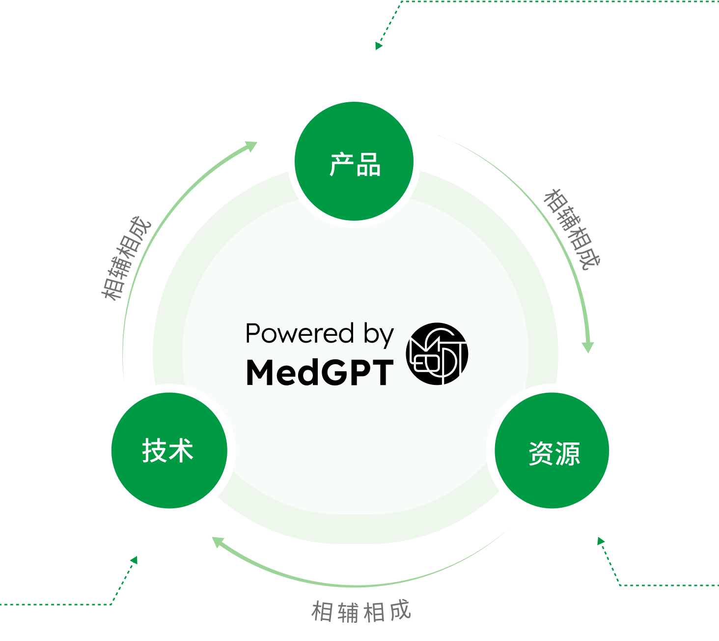 技术、产品、资源 相辅相成