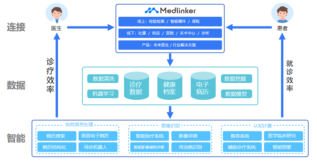 医联8年，慢工出细活