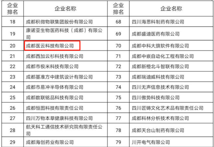 医联入选2019成都新经济“双百工程”重点培育企业