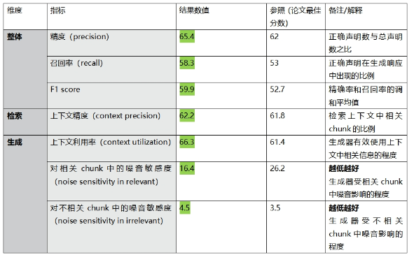 MedGPT：基于权威RAG评估框架展现优秀医疗性能
