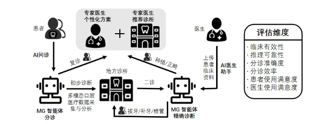 未来医生携手北大口腔医院 领跑 医疗AI口腔全流程管理新范式